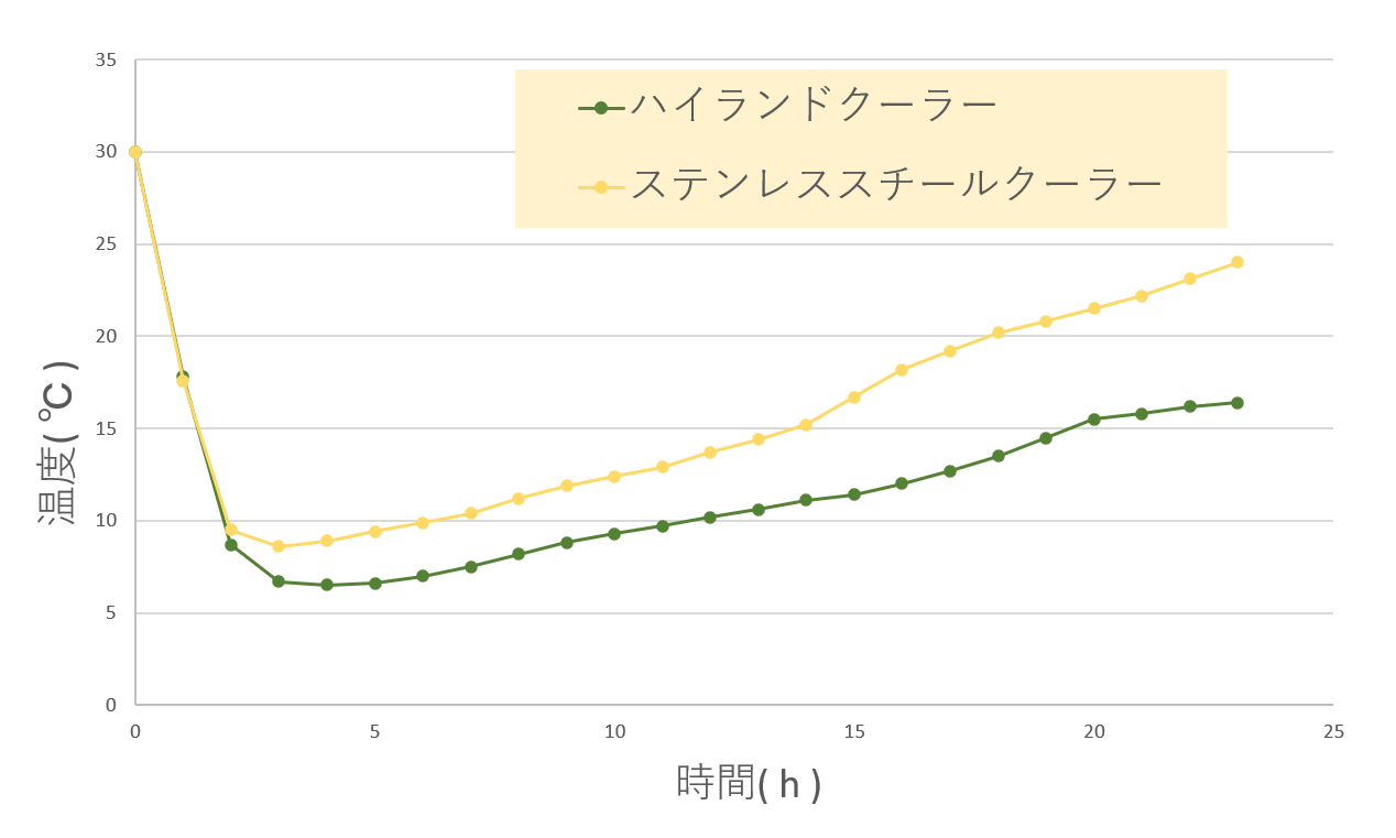 ハイランドクーラーとタラスブルバステンレススチールクーラー温度変化図